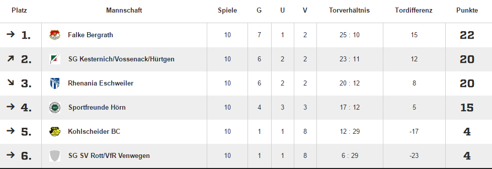 Abschlusstabelle u15 Saison 16/17