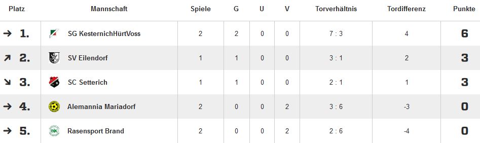 Tabelle A Juniorinnen März 2018