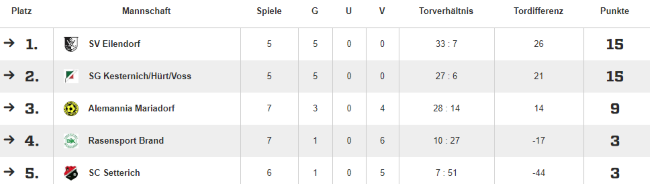 Tabelle Mädchenfußball 2018/05