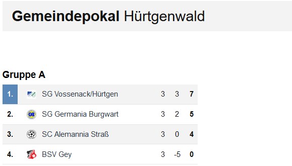 Abschlusstabelle Gemeindepokal Hürtgenwald 2018